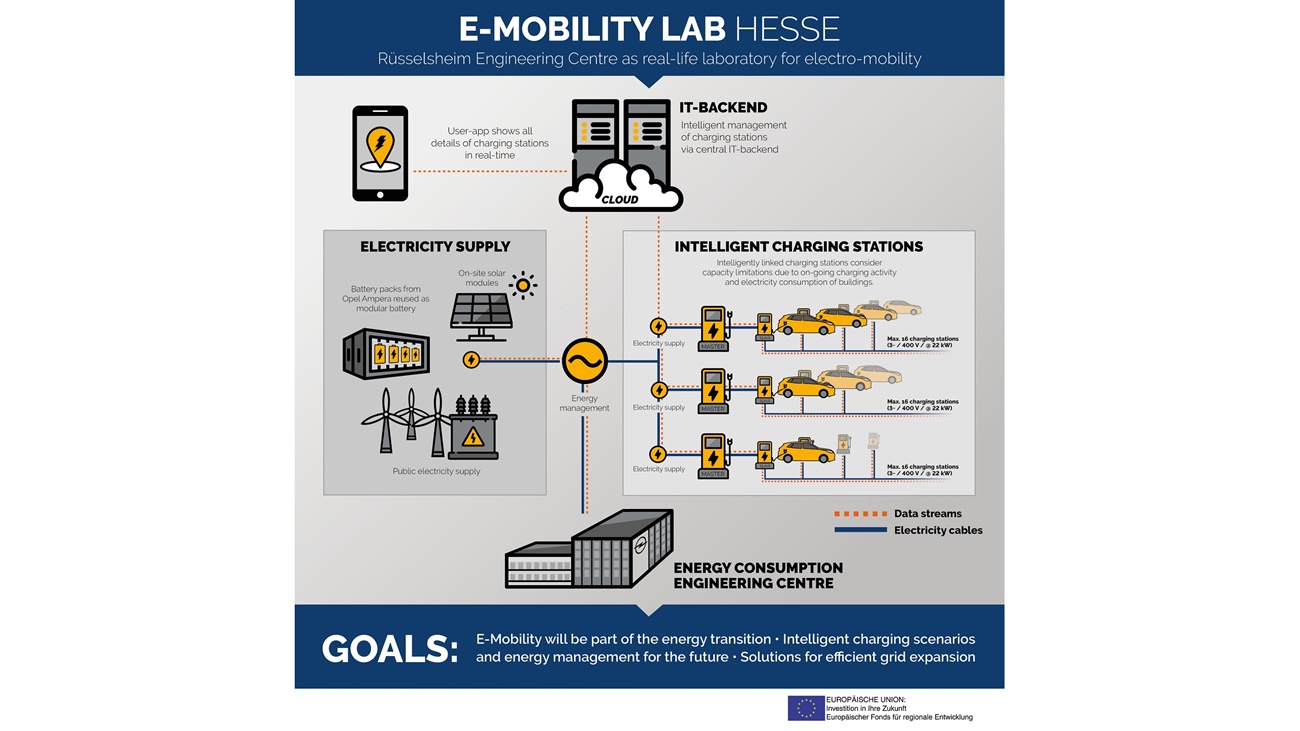 Laboratorio de movilidad eléctrica Opel
