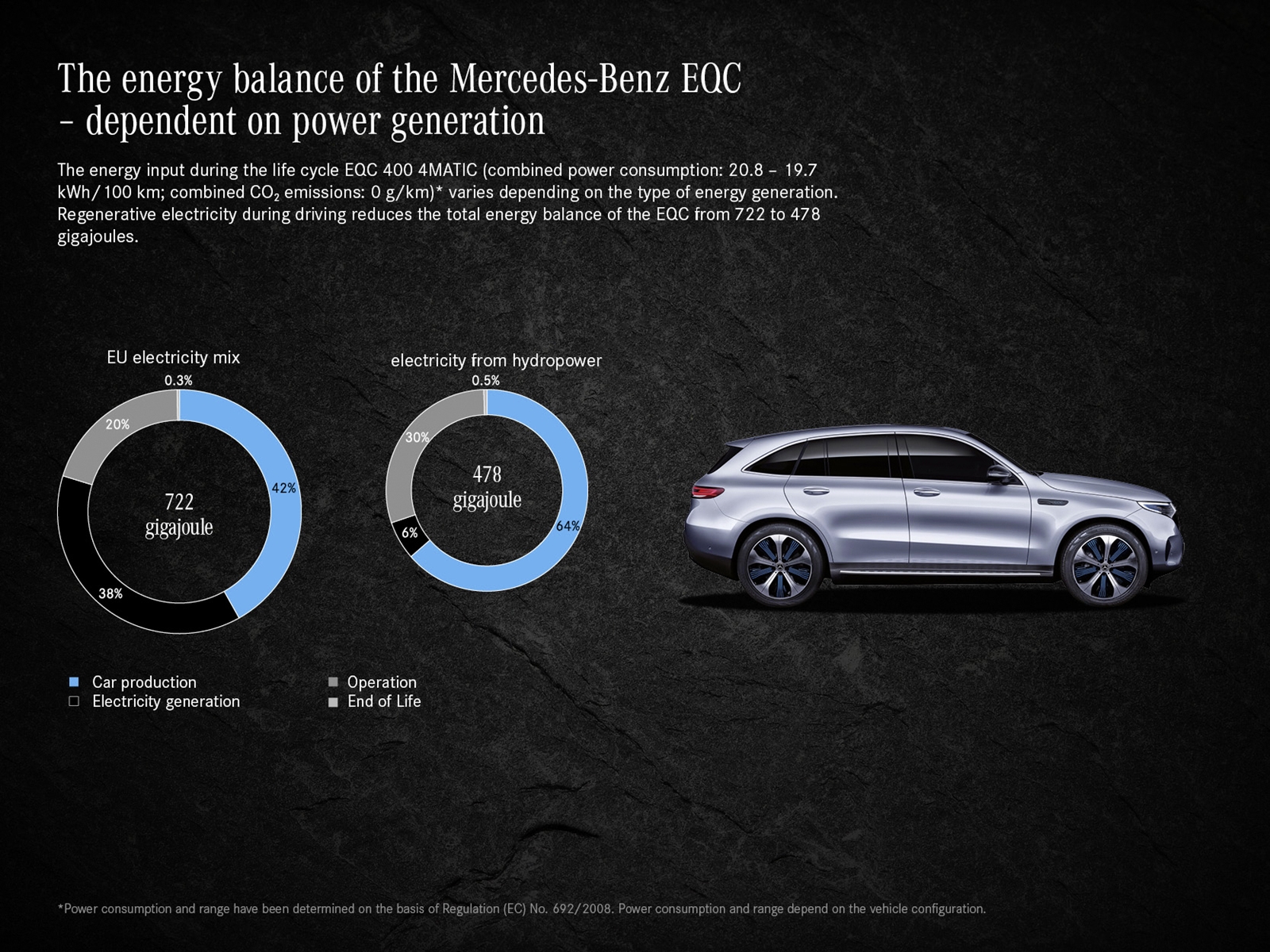 Die Umweltbilanz Des Eqc 400 4matic: So Nachhaltig Ist Der Mercedes Benz Eqc The Eco Balance Of The Eqc 400 4matic
