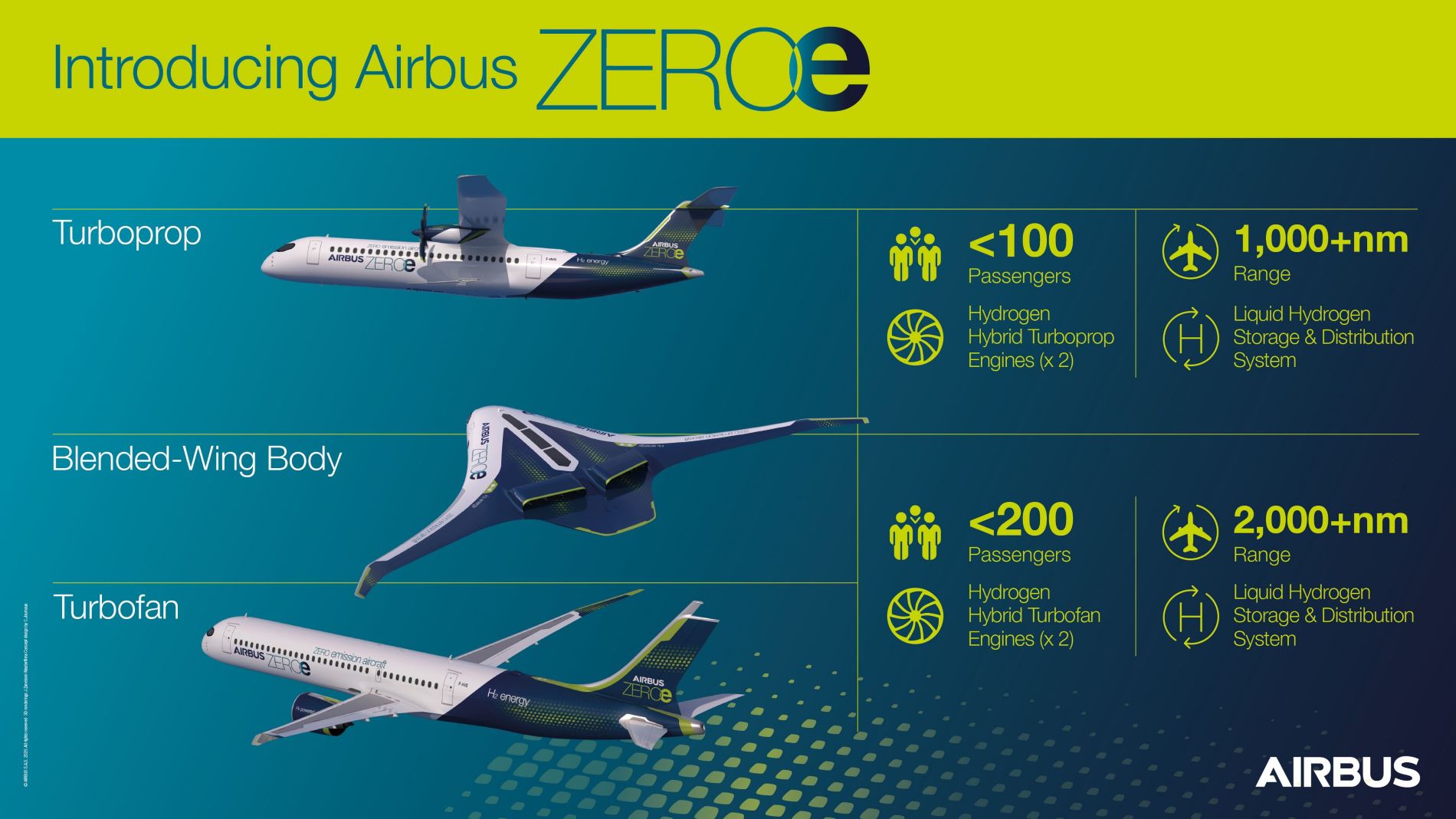 Airbus Zeroe Concepts Description