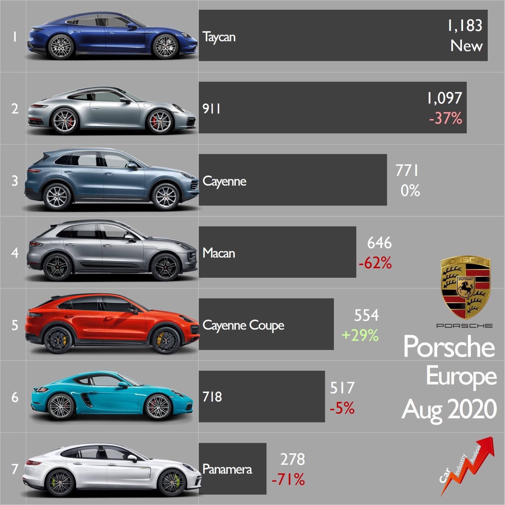 Porsche Sales Europe August 20