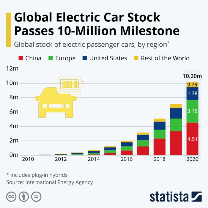 ¿Cuántos coches eléctricos circulan en el mundo y qué países tienen más?