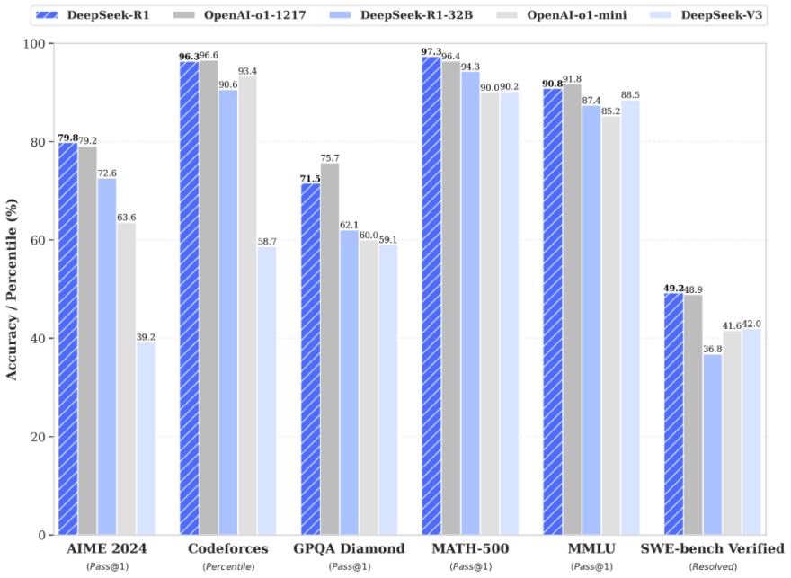 Chinese AI makes a strong showing: Deepseek-r1 outperforms ...