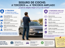 ¿Qué diferencia hay entre el seguro de coche a terceros y ampliado?