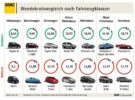 El ADAC alemán compara el radio de giro de algunos vehículos