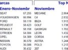 Ventas en España en noviembre: un 6,4% menos, el Renault Megane el más vendido