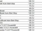 El Ford B-Max llega a España con 13 variantes