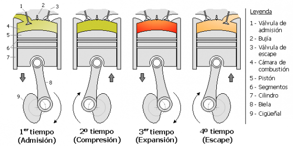 Cómo funciona un motor gasolina? Fases y componentes clave