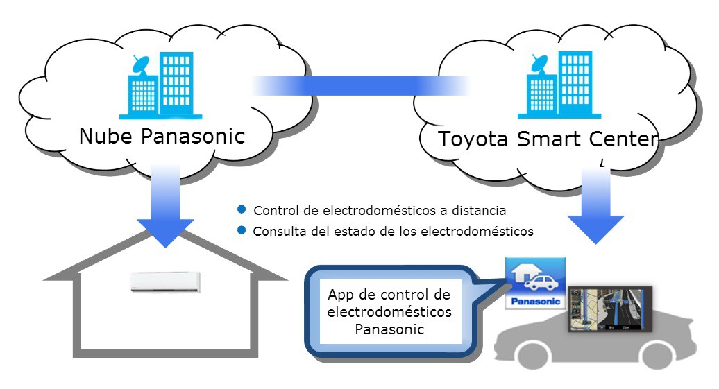 Toyota y Panasonic nos acercan la conectividad entre vehículos y electrodomésticos