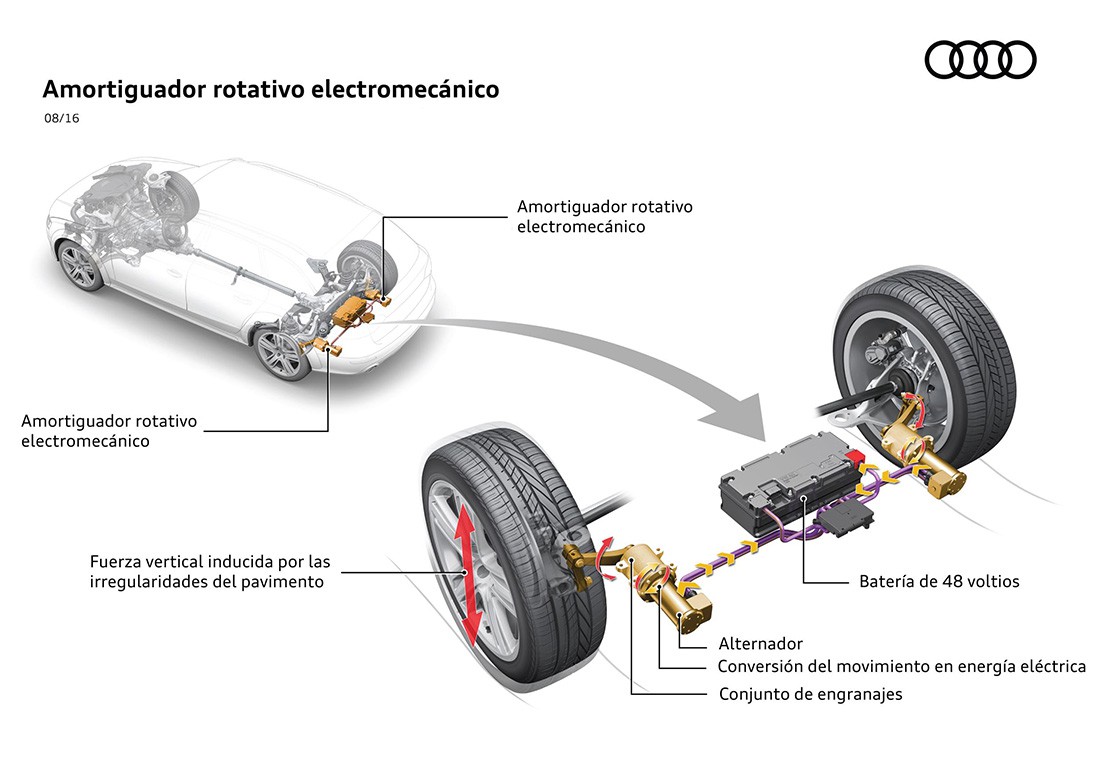 Audi «eROT», sustituyendo los amortiguadores tradicionales por simples motores eléctricos