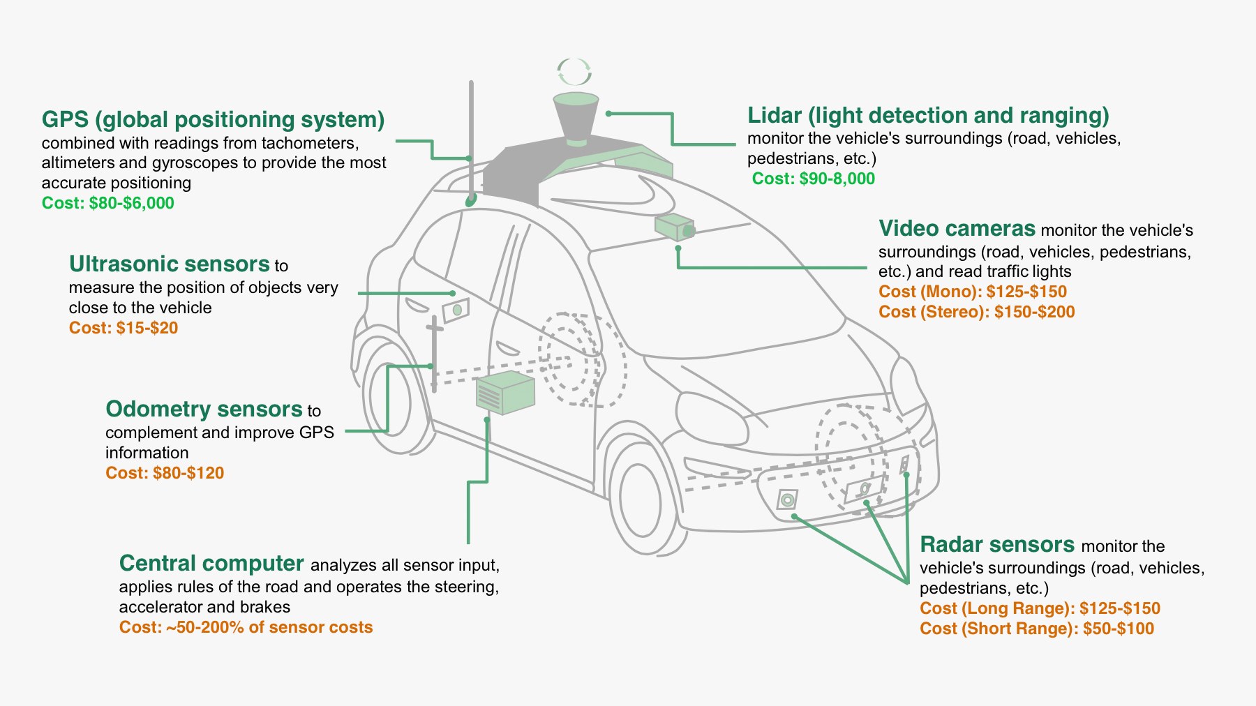 Why autonomous driving requires so many sensors