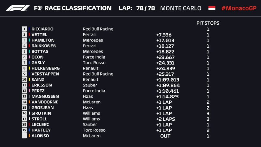 Clasificación final GP de Mónaco 2018