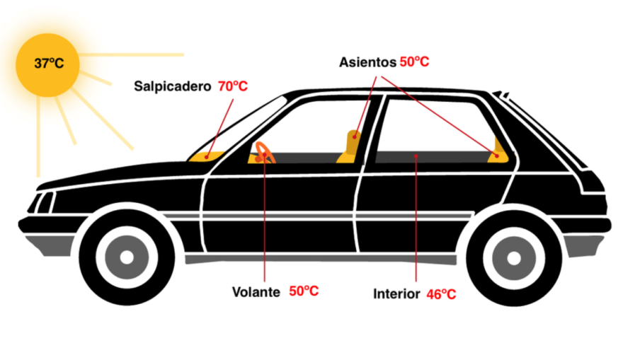 Estas son las temperaturas que alcanza tu coche en el interior cuando lo dejas aparcado y cerrado al sol