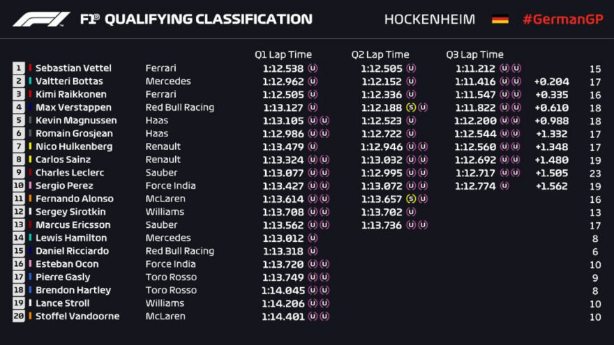 Tiempos de la sesión de calificación del GP de Alemania