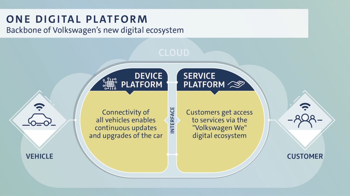 Volkswagen Invertirá 3 500 Millones En La Digitalización