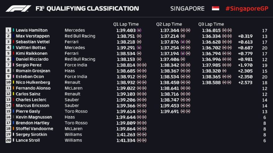 Parrilla de salida del GP de Singapur 2018 de F1