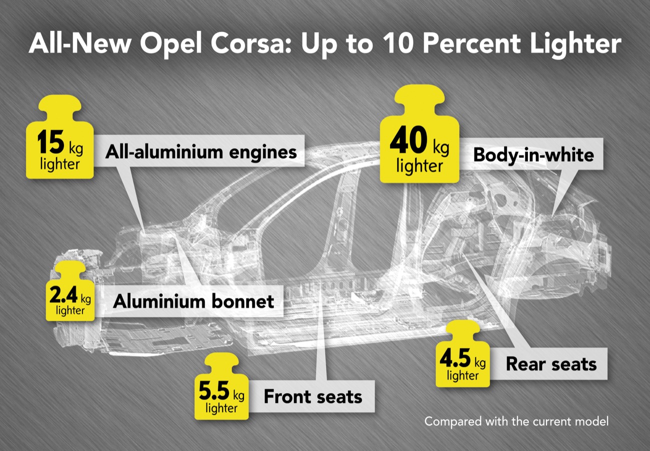 El nuevo Opel Corsa 2020 ultima su puesta a punto para llegar al