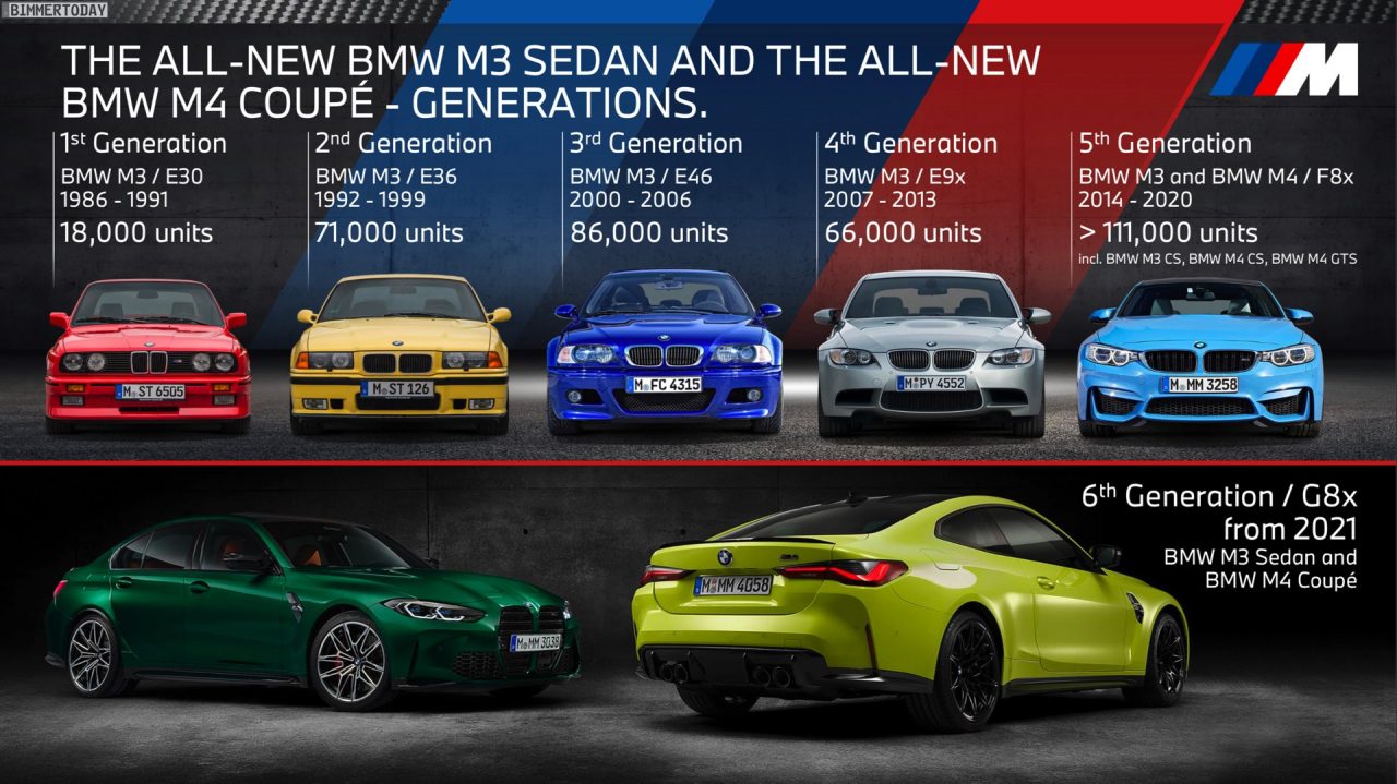 BMW M3, quantes unitats s'han venut al llarg dels 35 anys d'història?