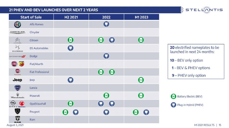 Estas Son Las Marcas De Stellantis Que Se Van A Electrificar