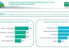 El 42% de los españoles se ha planteado el cambio de su vehículo privado por una solución más sostenible