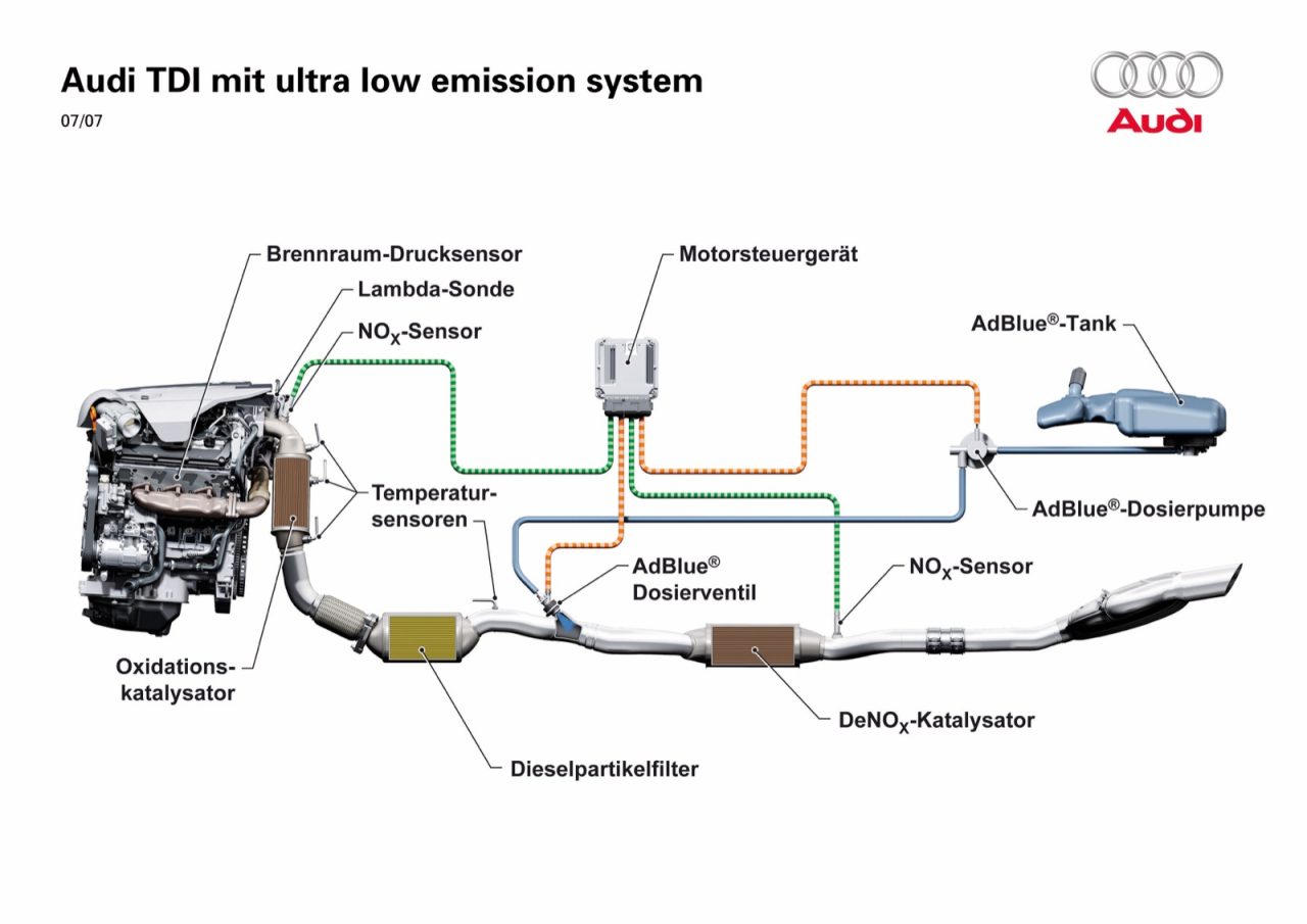 Audi Tdi Mit Ultra Low Emission System