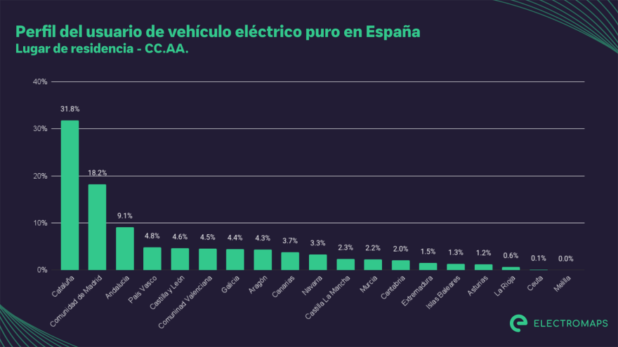 Lugar Residencia Ccaa Perfil Usuario Vehiculo Electrico España Electromaps