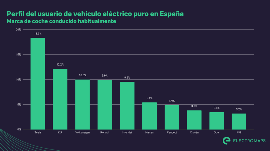 Marca Vehiculo Electrico Perfil Usuario Vehiculo Electrico Puro España Electromaps