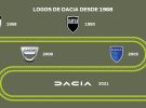 Dacia, una historia de éxito desde 1968 con seis logos para marcar el camino