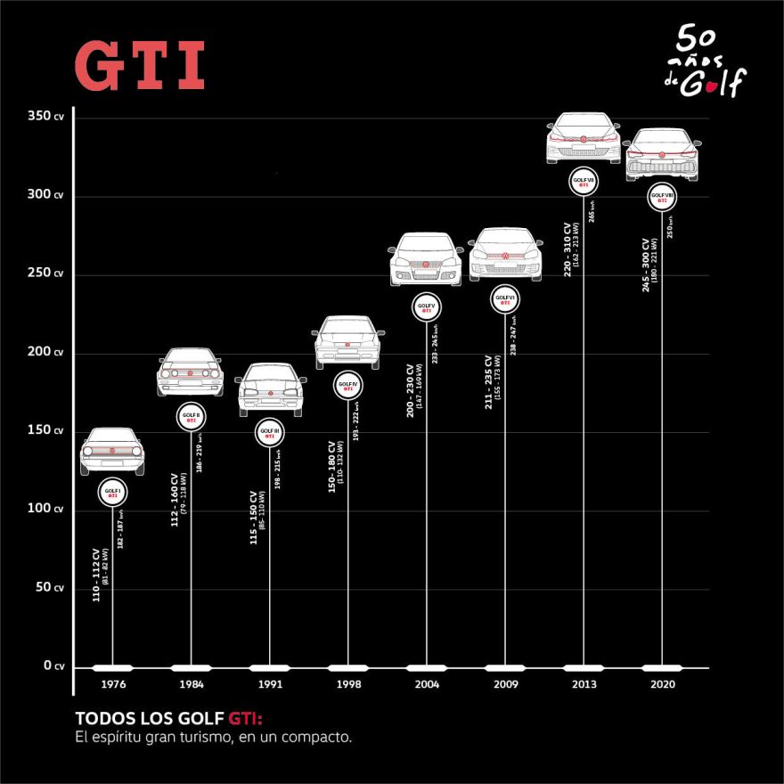 La Historia Completa Del Golf Gti, El Primer Compacto Con Alma De Gran Turismo
