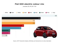 Colores Fiat 500